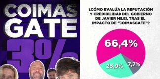 GUSTAVO CÓRDOBA: EL GOBIERNO DE MILEI ENFRENTA SU MOMENTO MÁS CRÍTICO”