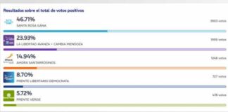 EL PERONISMO SE IMPUSO CON AMPLIA DIFERENCIA EN SANTA ROSA